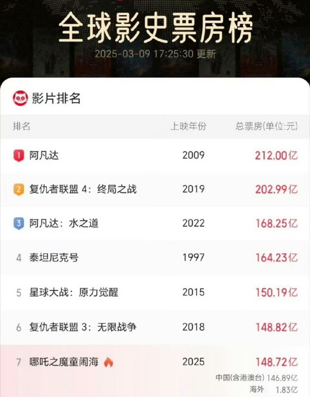 哪吒2冲上全球第6太争气了！！！果然观众的眼睛是雪亮的！好作品值得好成绩，哪吒