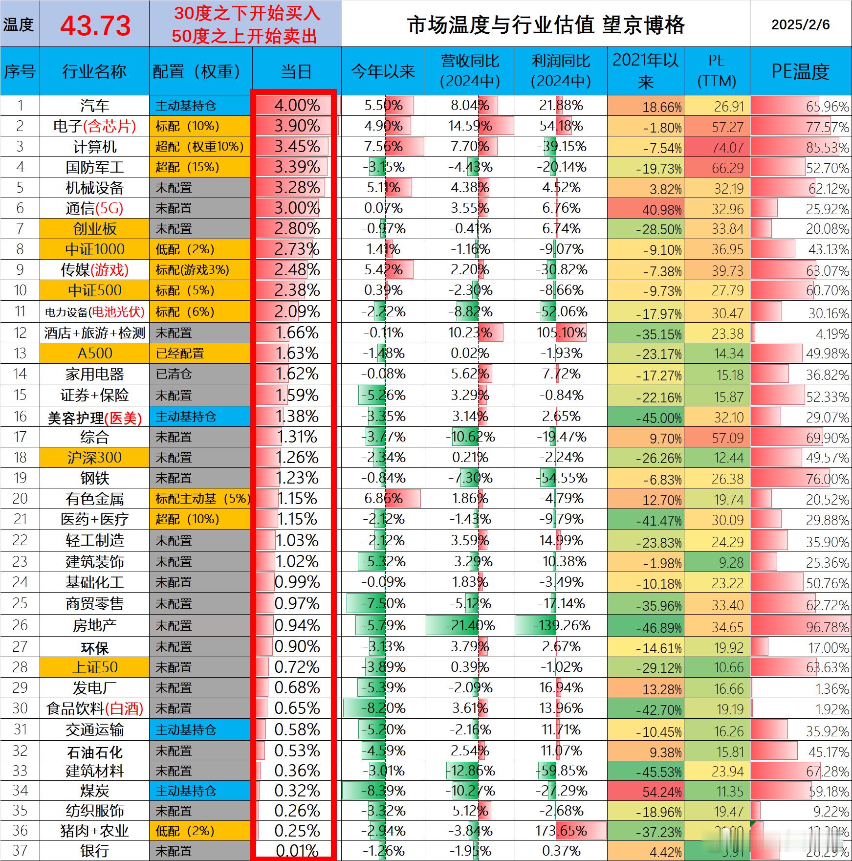 距离50度还差~2025年2月6日市场温度市场温度为43.73度。距离开始减