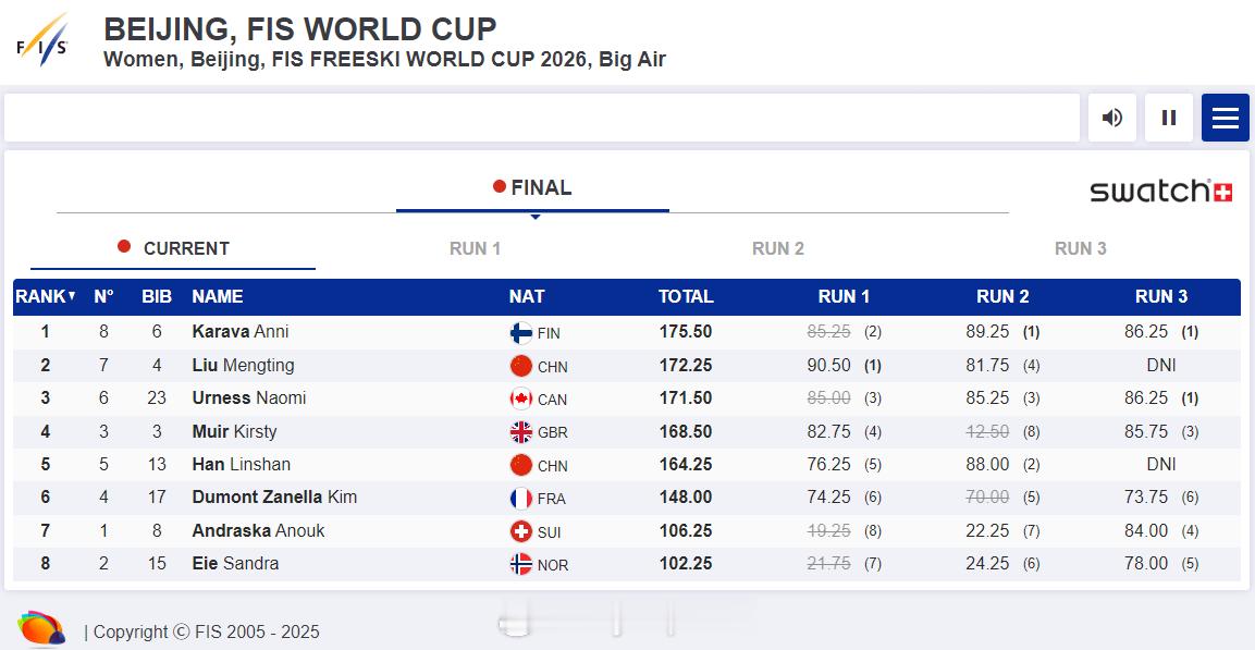 【自由式滑雪世界杯大跳台刘梦婷摘银】国际体坛战报速递12月6日北京，自由式滑雪