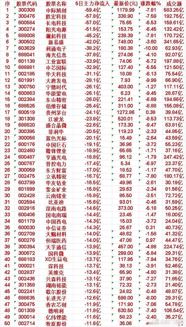 整理出本周主力资金净流出规模靠前的六只个股数据，近期资金离场迹象突出：1.中际