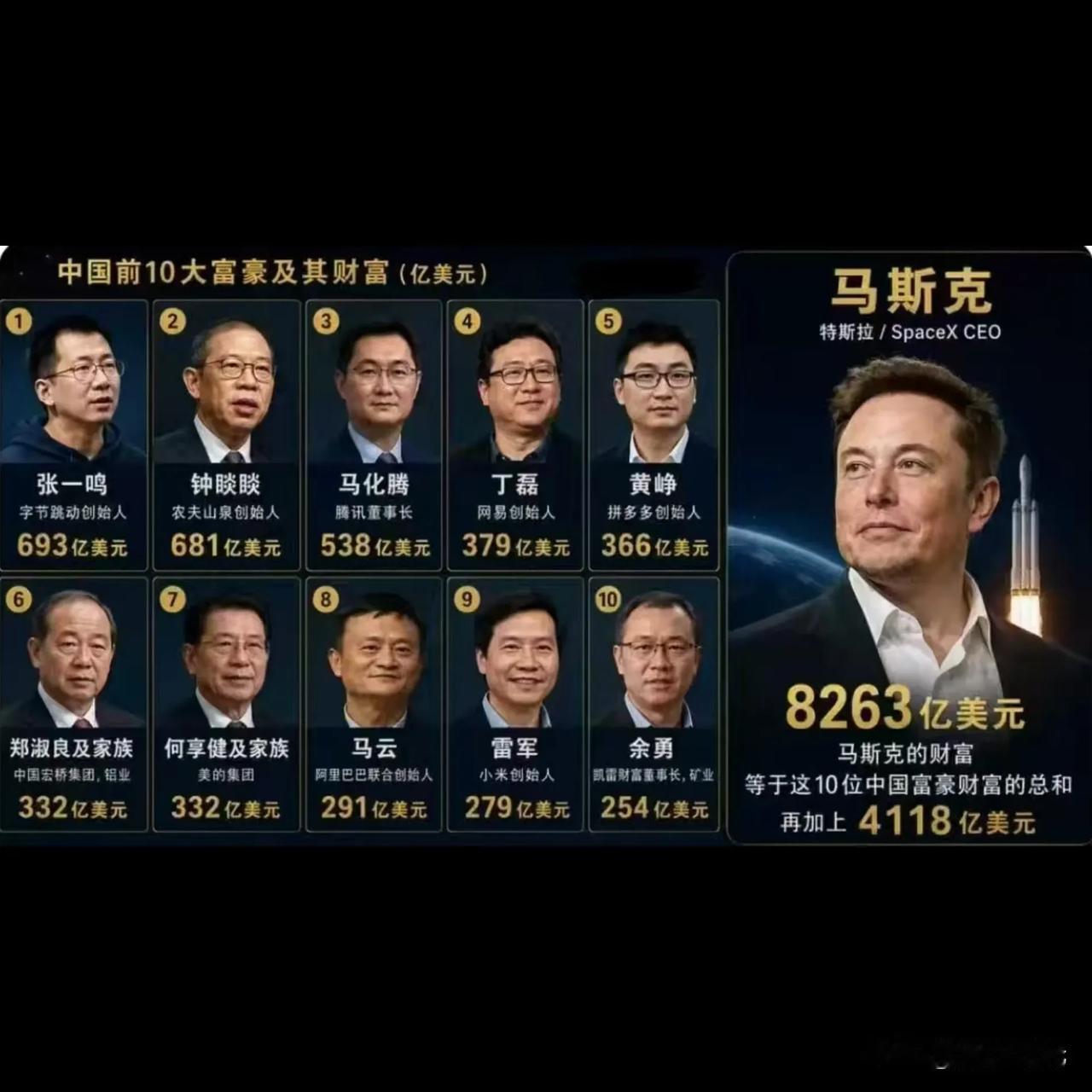 这些富豪的起跑线都一样，但结果差距巨大——马斯克的财富比中国排名前10位的富豪财
