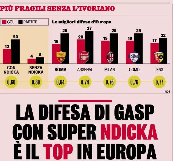 失球最少冠军还是让给罗马吧！很多网友说，米兰要不要竞争一下欧洲五大联赛本赛季失