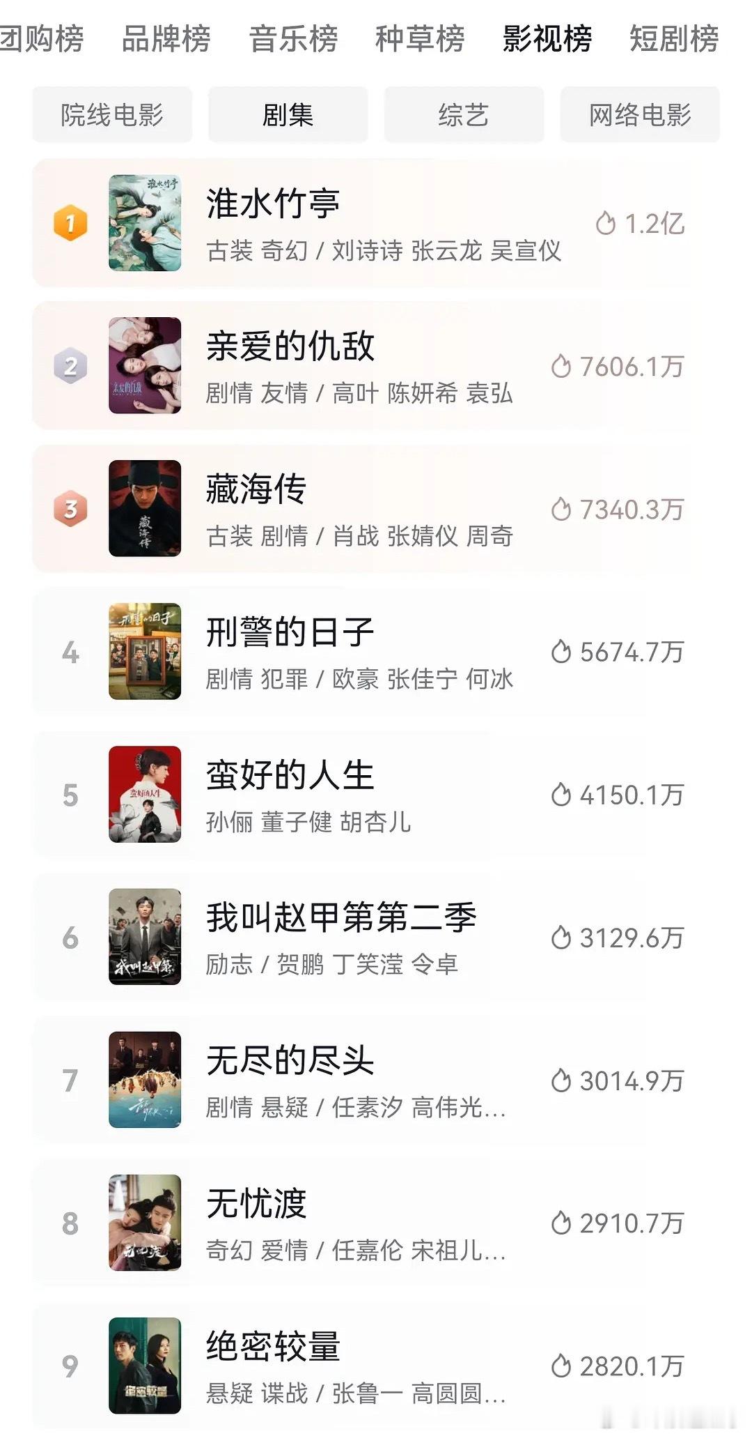 藏海传集均能超过3000么？5.13号从数据来看，开播前五天抖音热度值已经四千多
