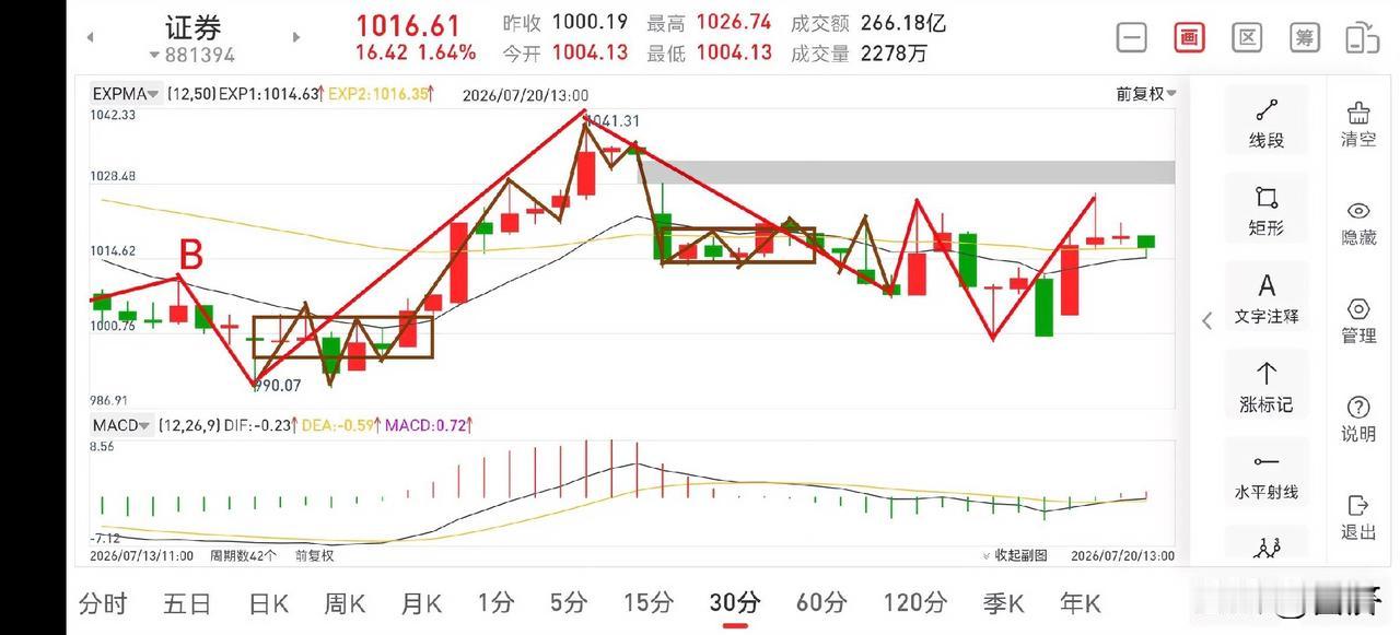 聊聊证券板块（2026.7.20）今天证券板块和三大指数随着上周的超跌，今天出
