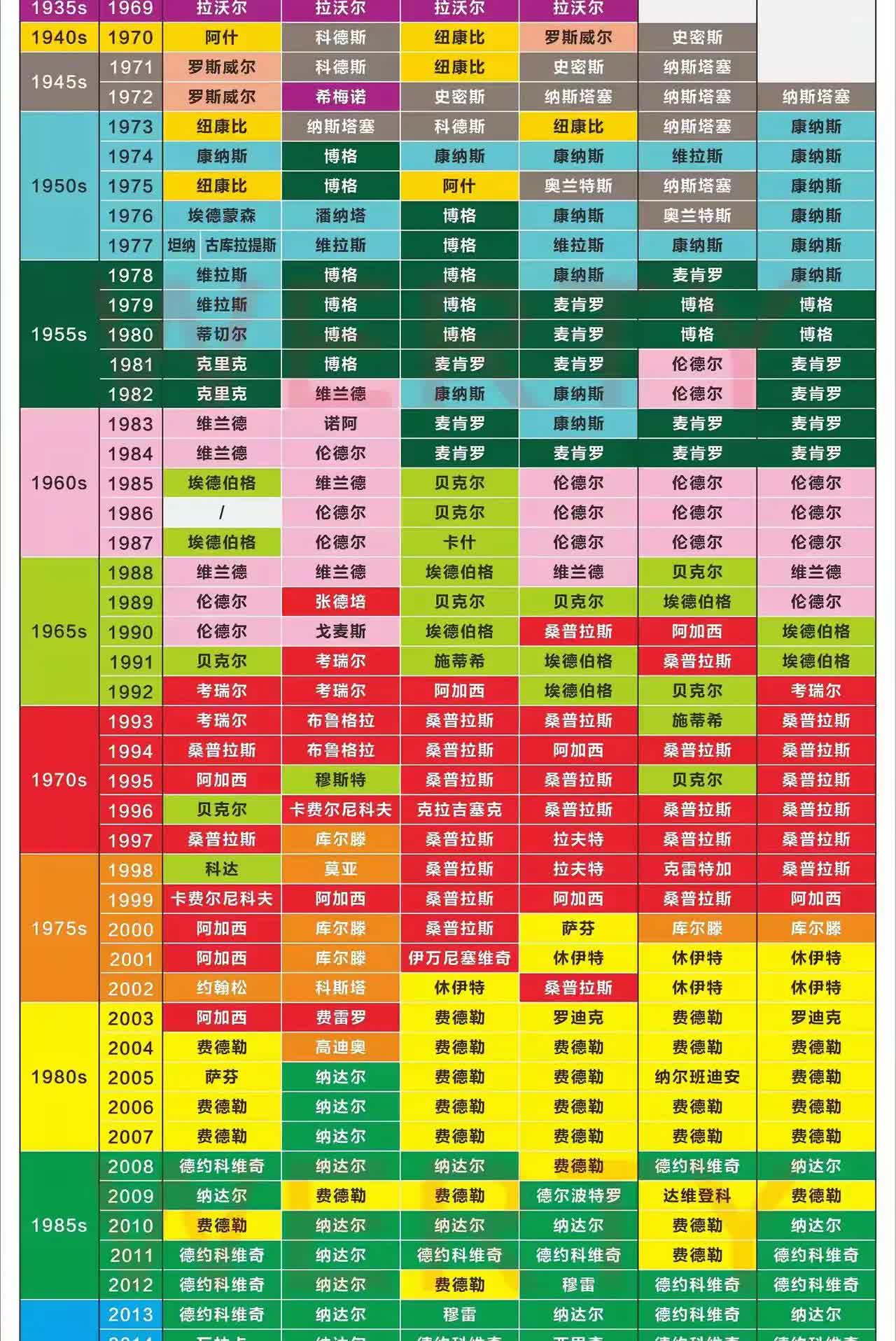 别看男网年终第1次数最多的是德约科维奇的8次，但是小德没有1次连续3年都年终第1