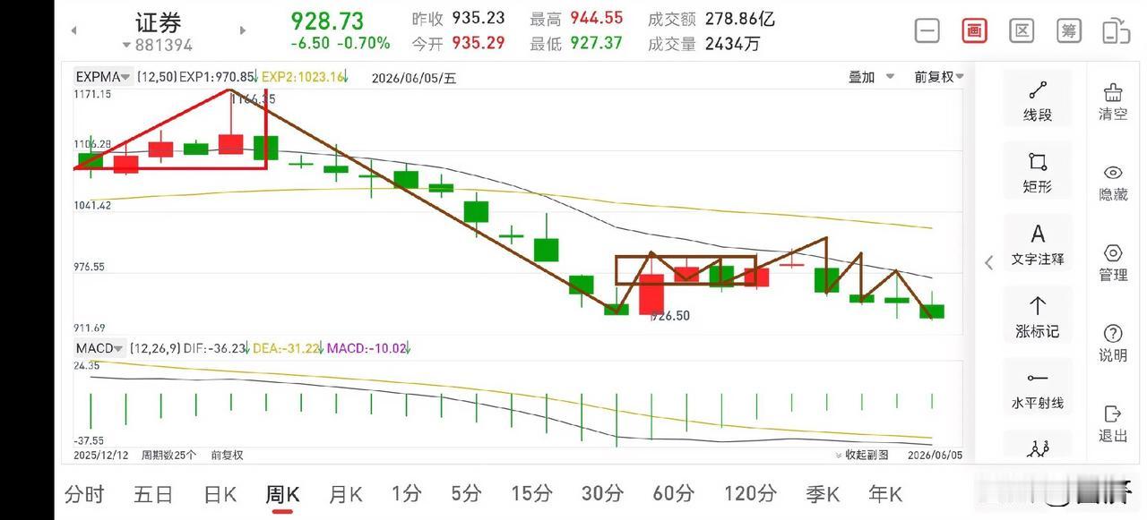 下周证券板块展望（2026.6.6）本周证券板块虽然走的不是很理想，但相比于三