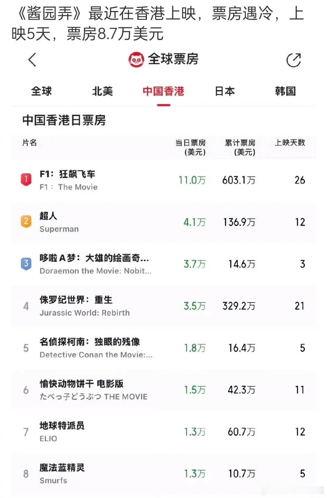 酱园弄在hk上映，也是扑街扑到贴地[吃瓜]​​​