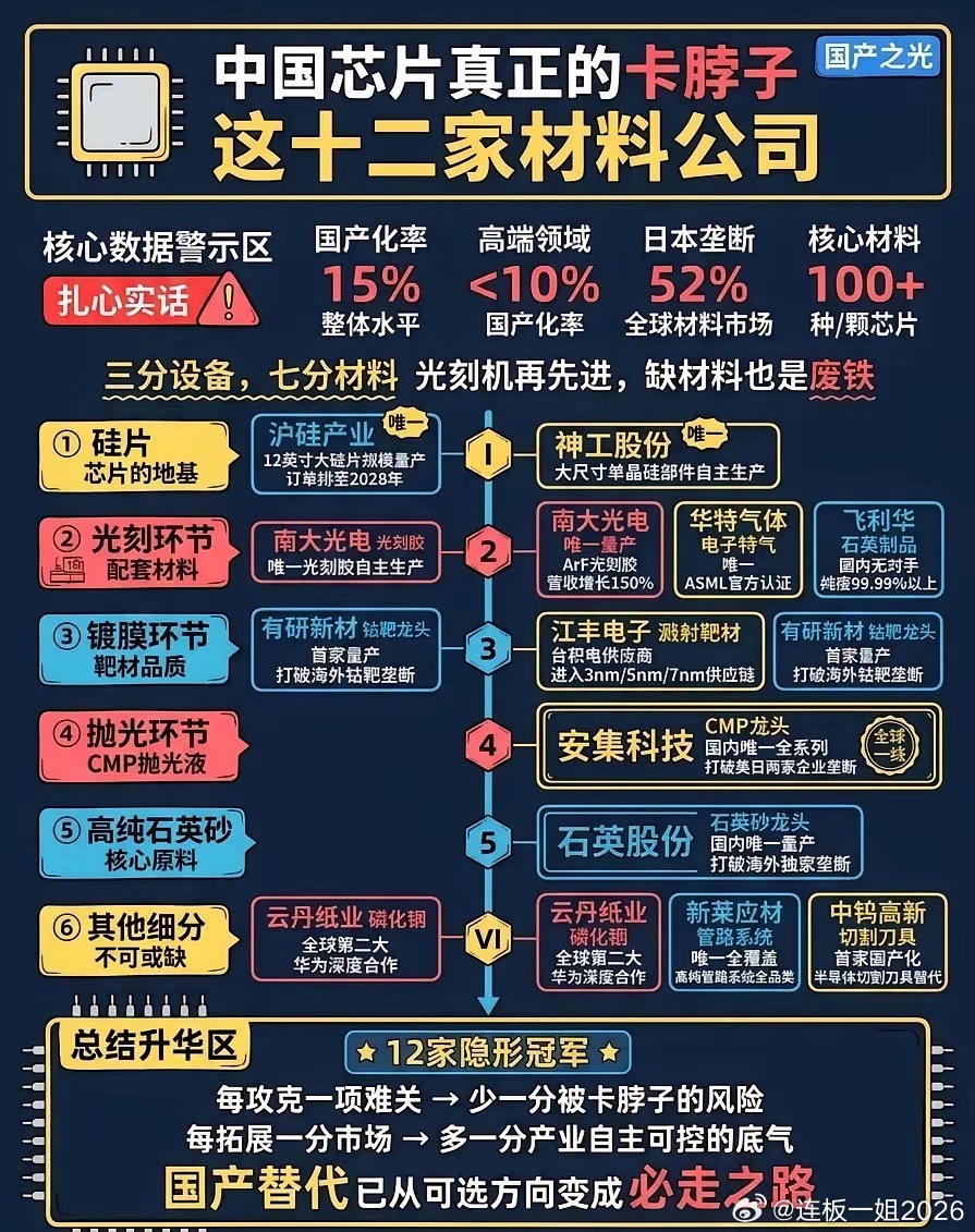芯片卡脖子真不是光刻机！材料才是命门。12家国产材料龙头，撑起芯片自主底气三分设