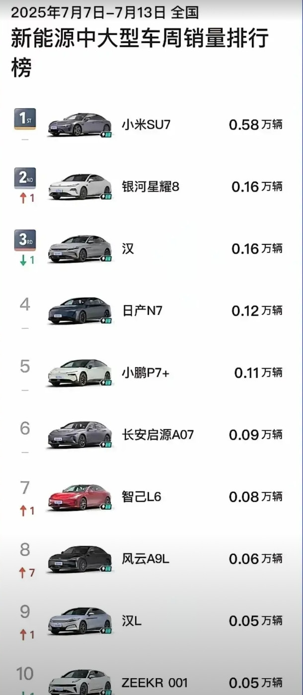 星耀8上市后，弄出个B级插混轿车排行榜，风云A9L上市，又弄出个新能源中大型轿车