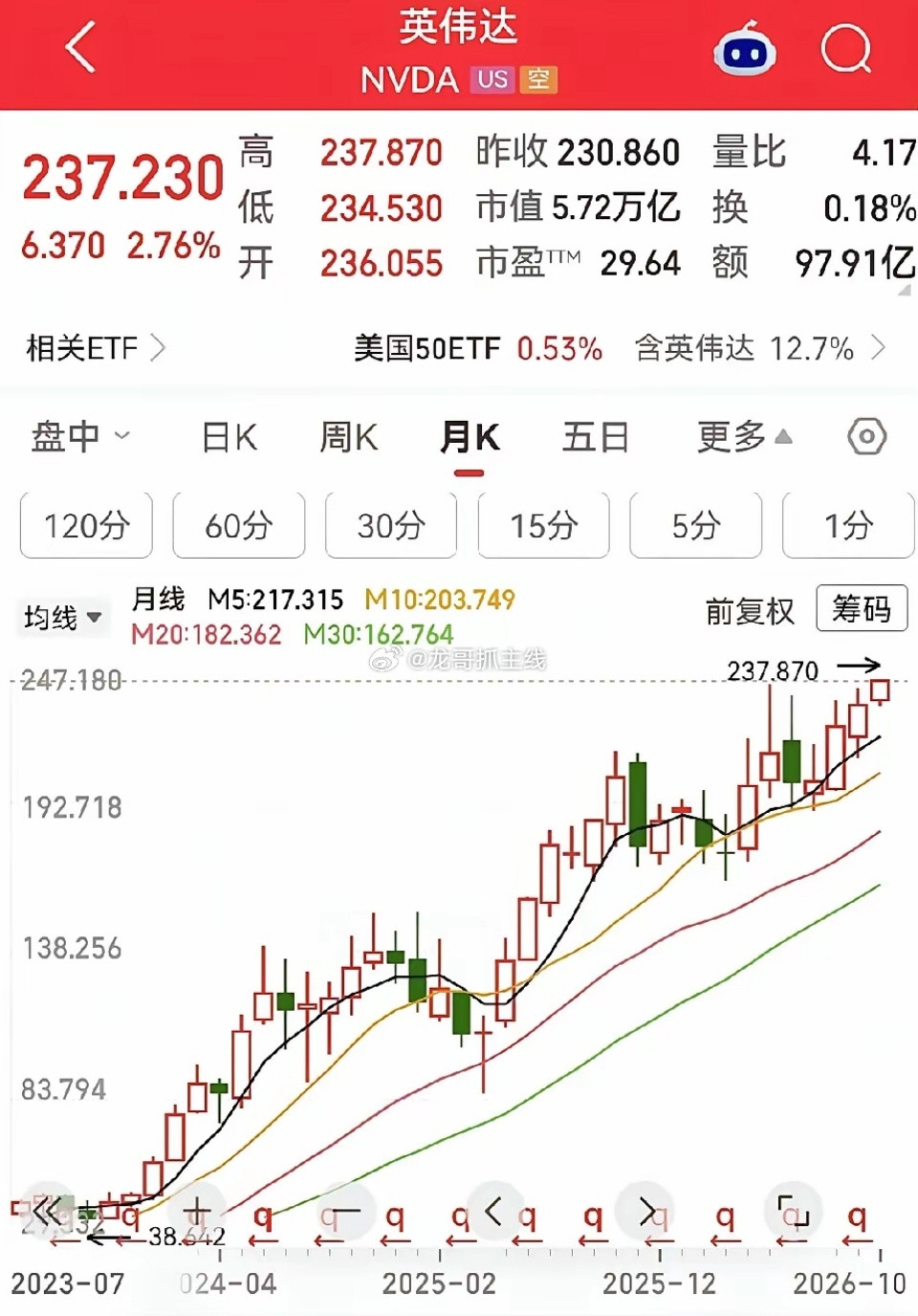 …就在刚刚，我看了一下英伟达市值，英伟达市值已经来到了5.72万亿美元，从这个月