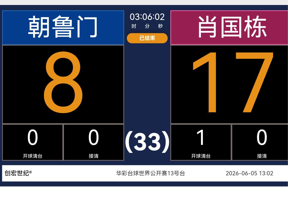 火箭奥沙利文6-17不敌郑肖淮，终止500万之旅。郑肖淮一度5-2领先，后面