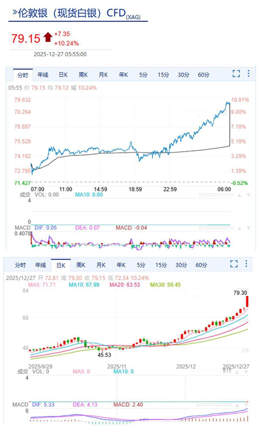 12月27日|现货白银涨破天际...之前（12月1日，伦敦银57.97美