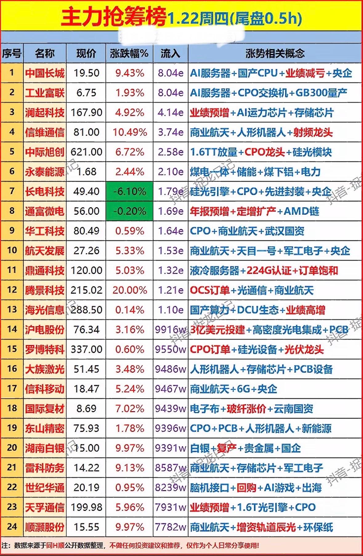 1月22日今日尾盘30分钟主力抢筹个股梳理AI服务器、国产芯片、商业航天概念