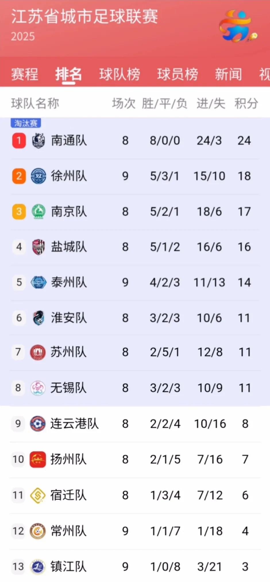 苏超也不知道是第八轮还是第九轮总结，因为有的比赛了八场，有的比赛了九场：南通