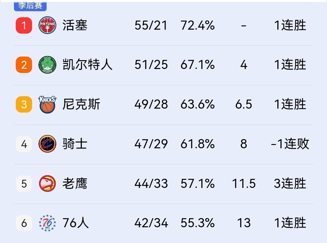 尼克斯130-119胜灰熊几乎锁定东部前三，骑士悬着的心可以放下了！在刚结束