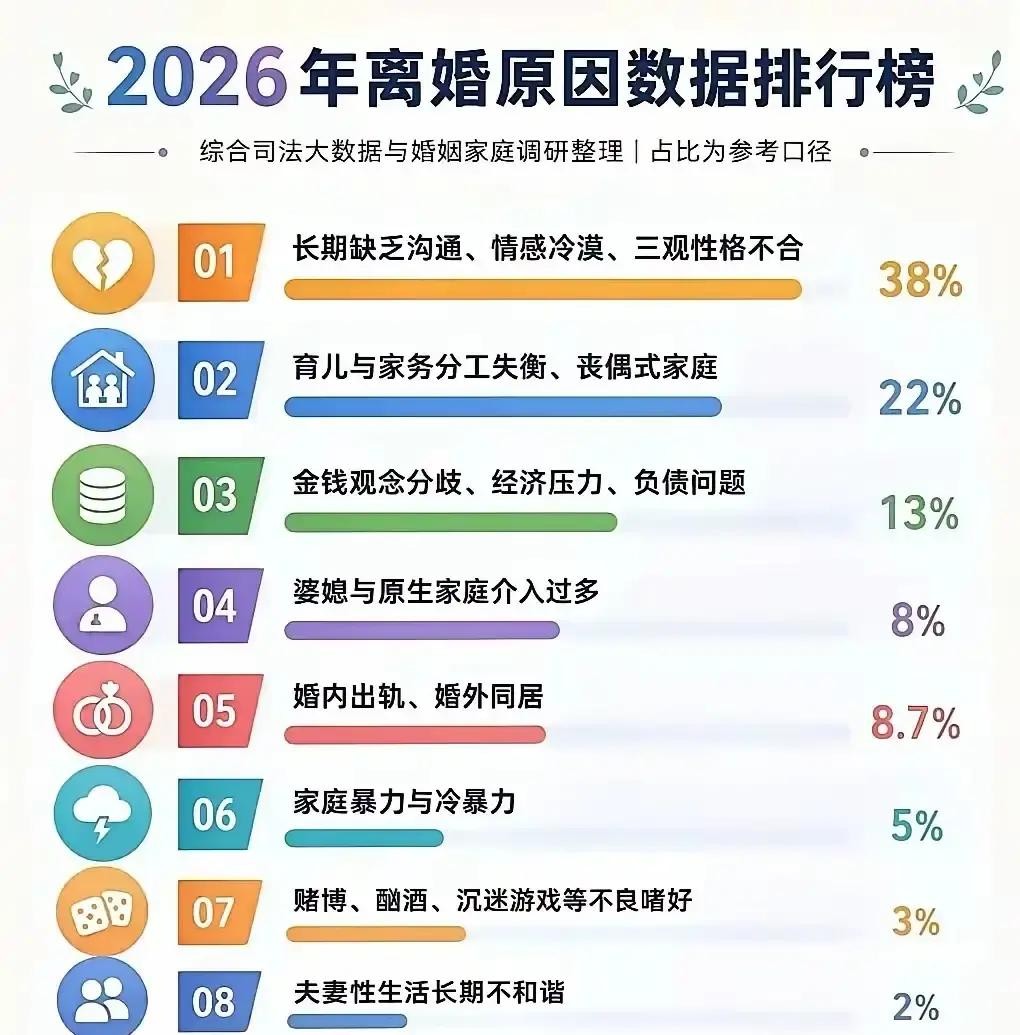 别被吓着了：网上喊得震天响的“离婚潮”，很多是统计口径和舆论放大造成的错觉。我自己观察到的现实是，真