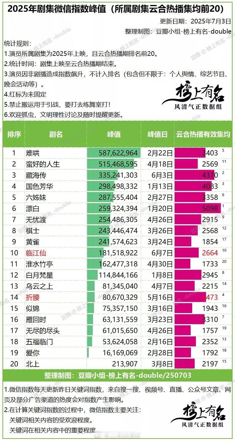 2025剧集微指峰值​​​
