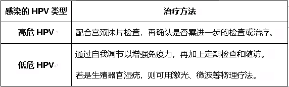 感染了HPV, 怎么治?