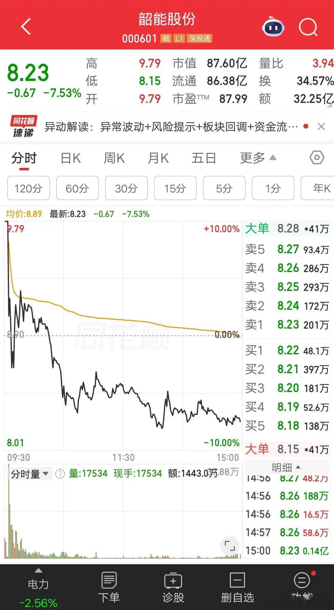A股今天最惨的票诞生了，竟然是一只电力股，开盘涨停收盘逼近跌停，几乎上演天地板走