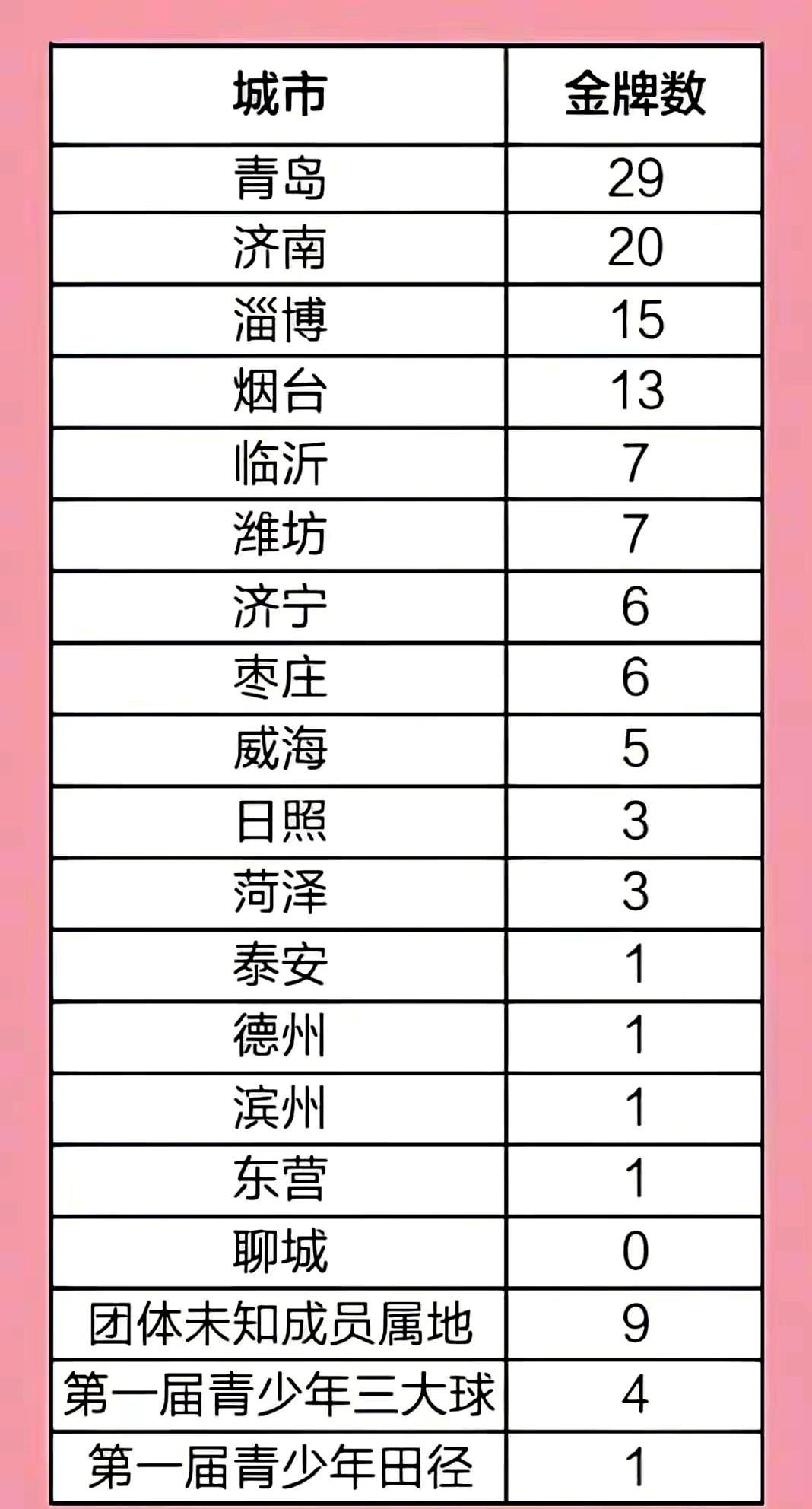 东营的体育成绩仅领先于大聊城！东营是黄河水城，聊城是江北水城，俩地方都人杰地