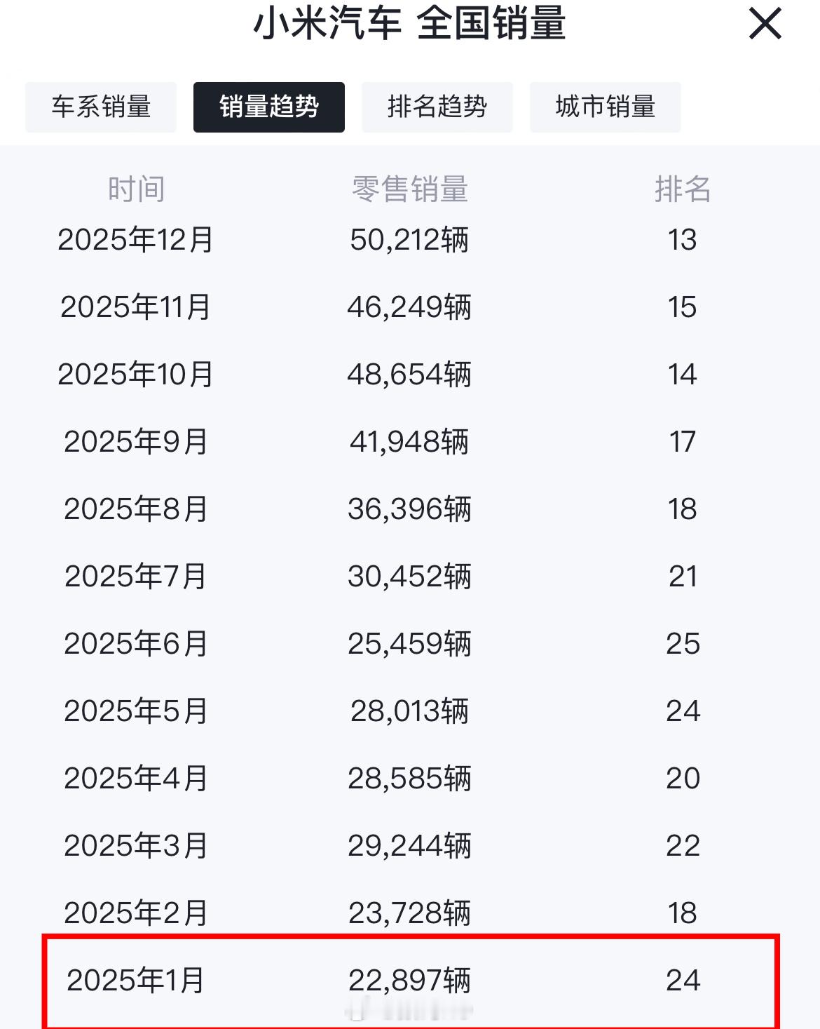 看各家车企都发个同比，小米还是太不在乎了，要是也发个同比，同比增长70%。