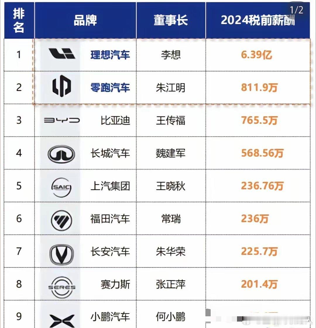 李想的年薪竟然如此之高？？？​​​