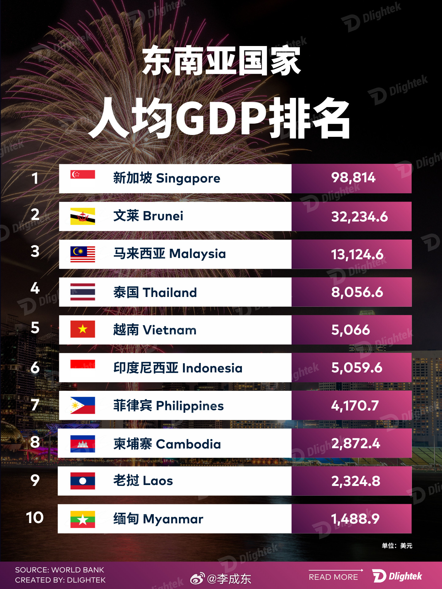 2025年人均GDP，断层第一新加坡，接近10万美元，远超东南亚其他国家；文莱依靠油气资源排第二。马
