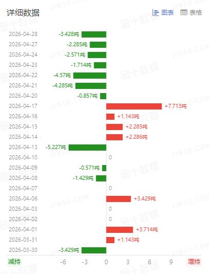 周二国际金价大幅回落，跌破四千六关口。看下和其高度相关的黄金ETF持仓变