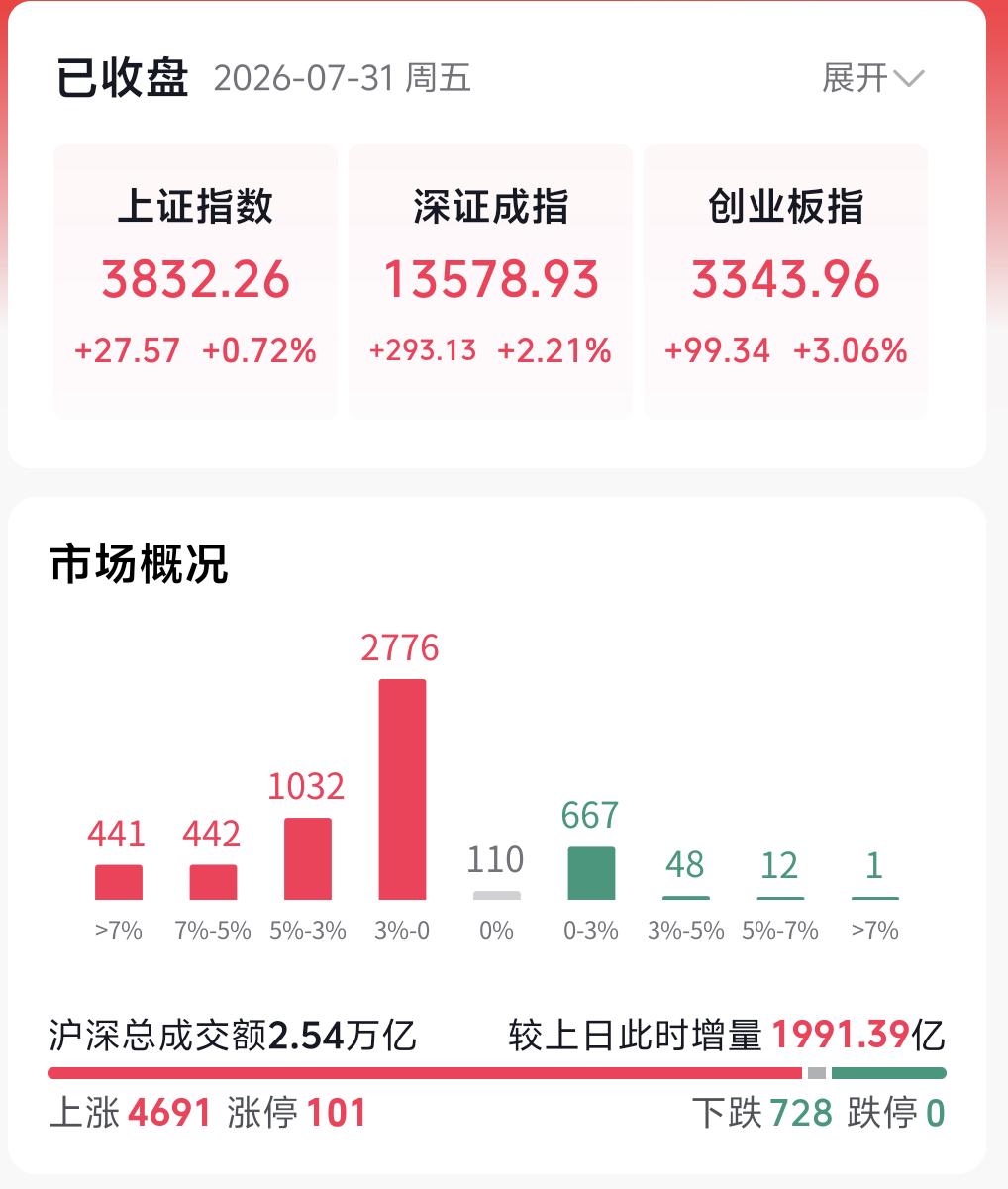 受韩国出台救市政策、当地科技板块大幅拉升带动，A股如期跳空高开，顺利站上5日均线