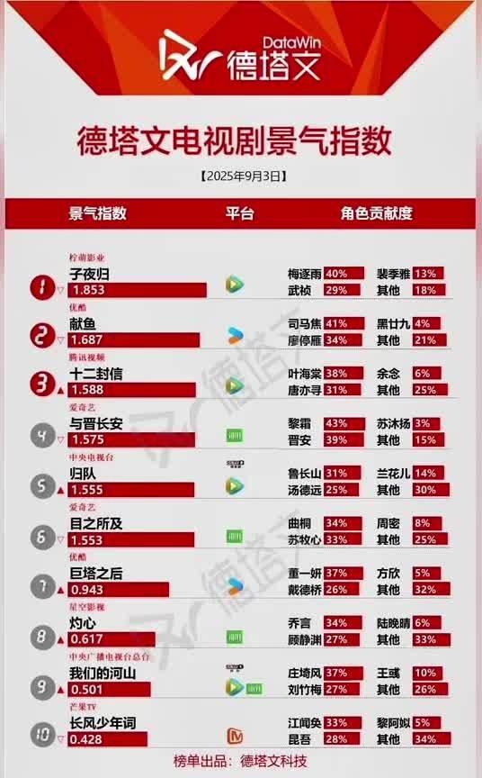 9.3德塔文电视剧景气榜，待播剧TOP3也来了9月3日德塔文电视剧景气指数公布