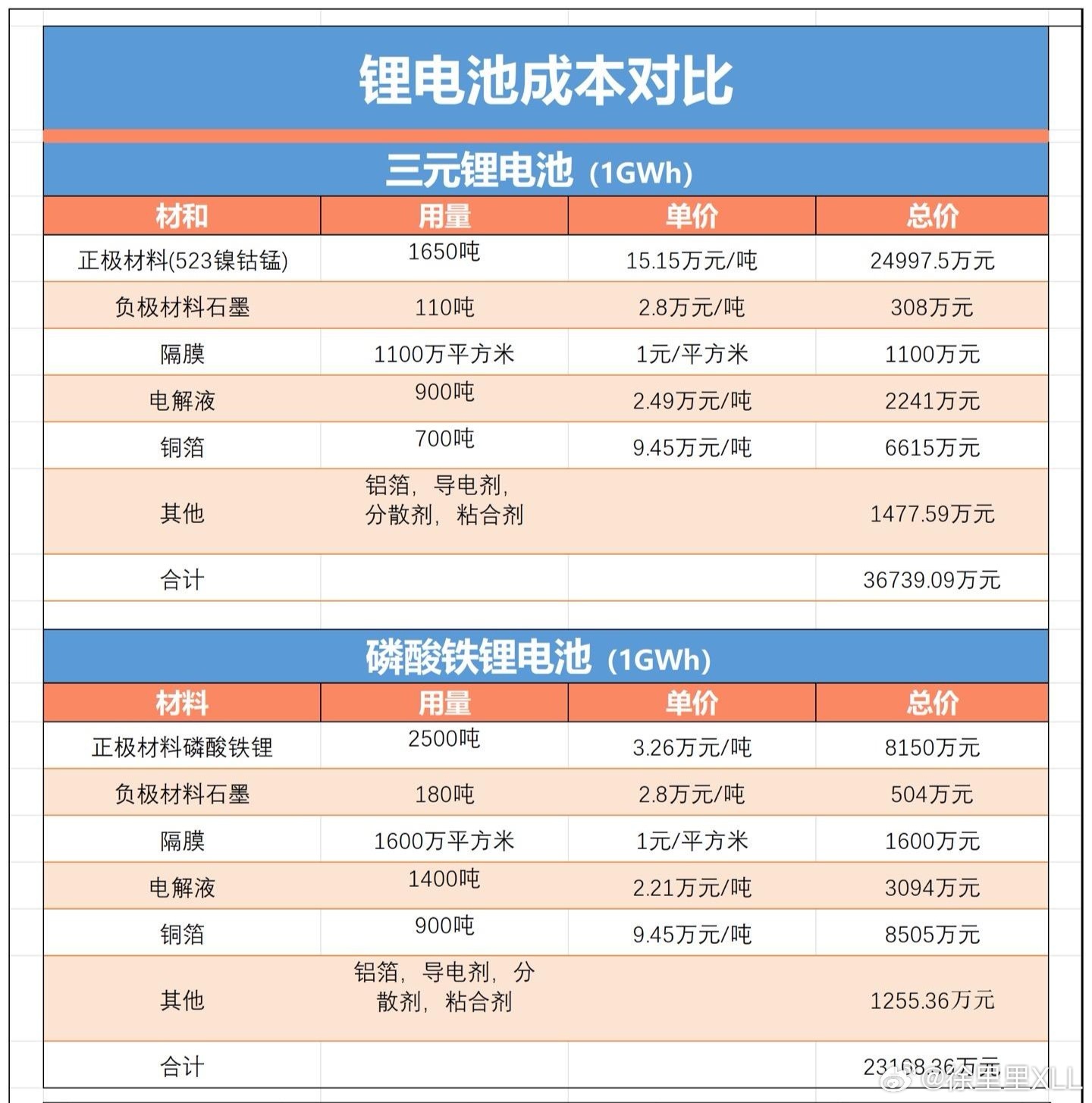 大家都知道三元锂比磷酸铁锂贵。但是究竟贵多少？很多人可能就没有概念了。我整理了点
