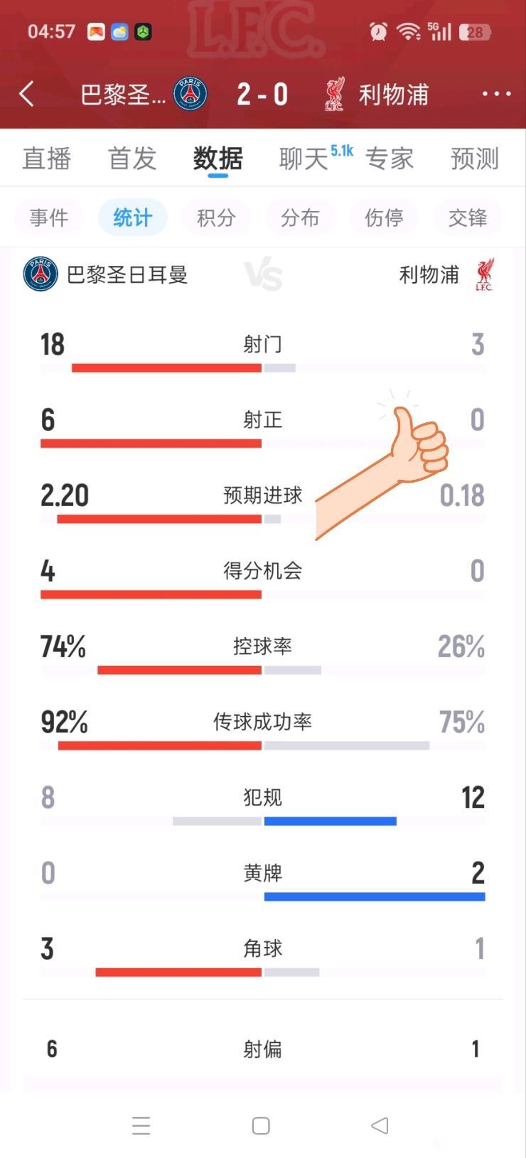 第二回合利物浦不会翻盘的，这是第一回合数据，完全被大巴黎压制。这不是克洛普时