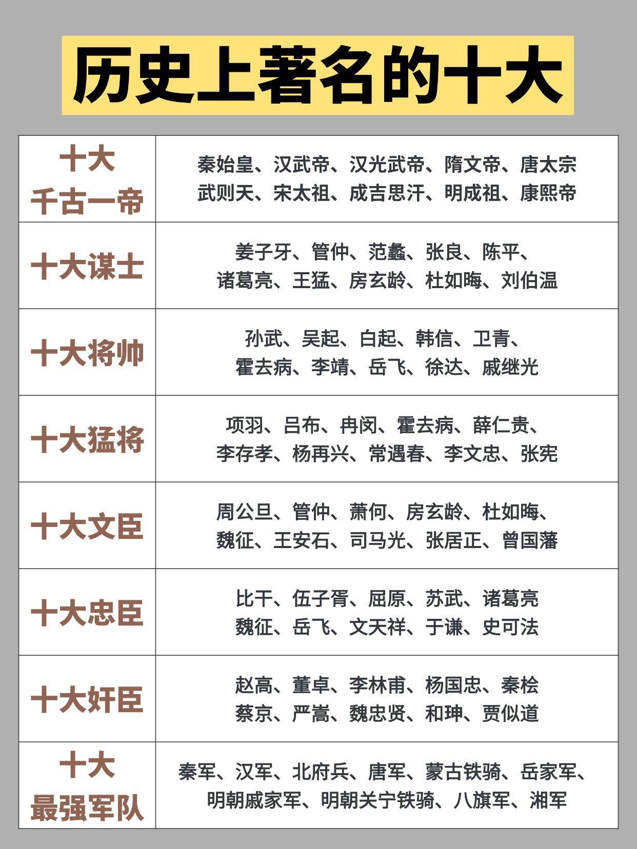 历史上著名的十大，你都知道吗？