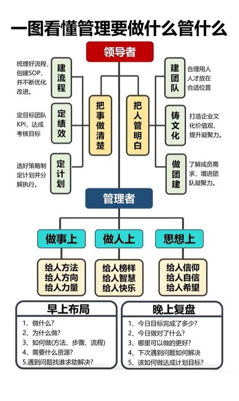一图看懂管理要做什么管什么总裁学对课首选世华课