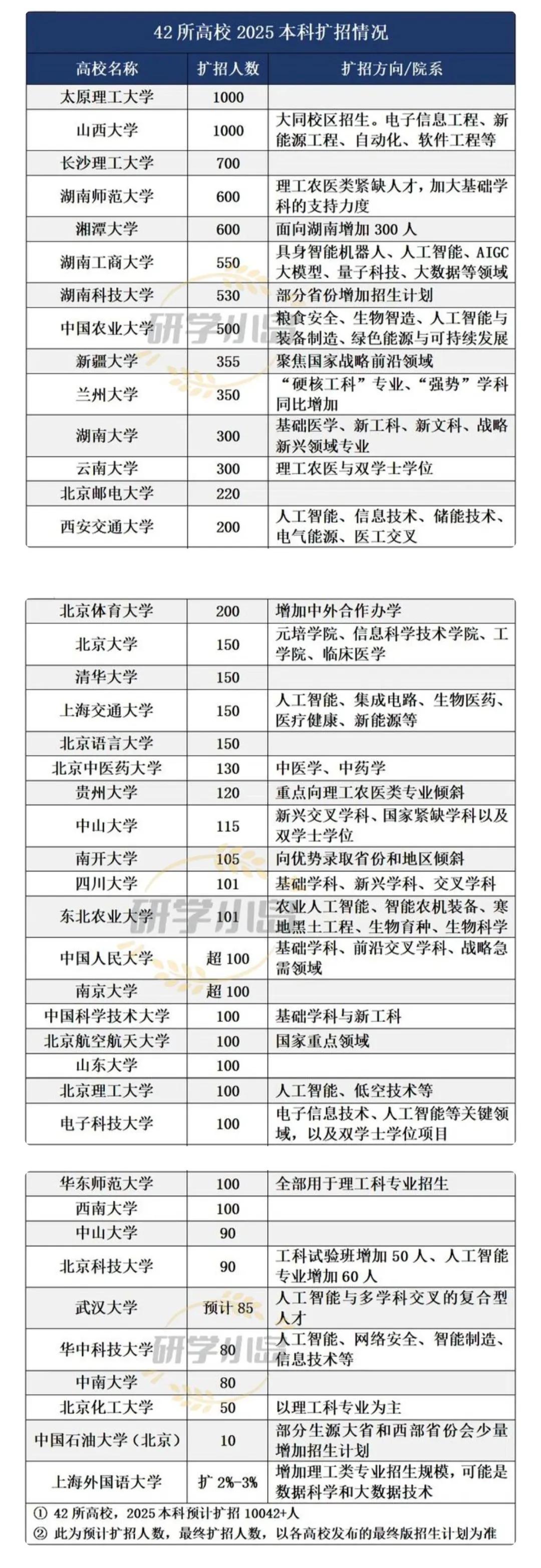 太好了，2025高考迎来大福利！42所高校本科扩招，放出近10042个学位。清