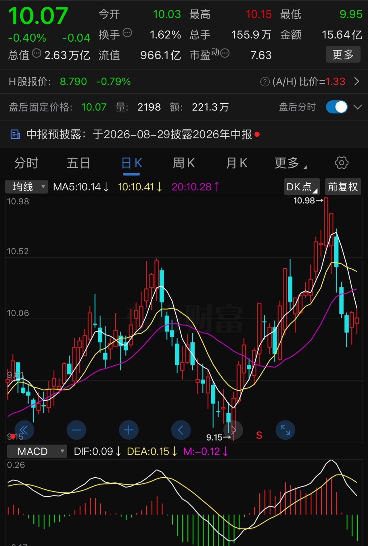 科技股这波反弹从七月底的低点算起来才30％不到，而六大行已经从高点平均下跌了5