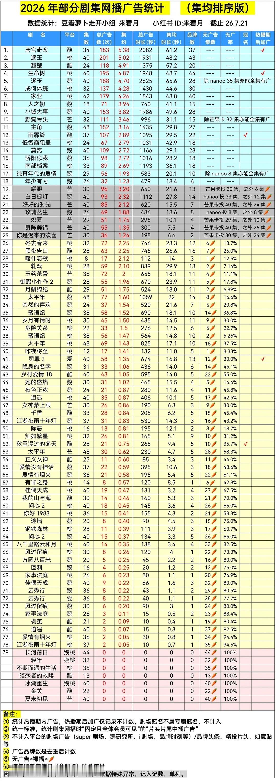 2026年暂唯二【全集有广】的现偶是宋威龙的骄阳似我和野狗骨头，现偶扛把子扛招商