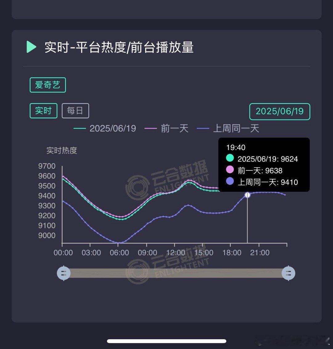 临江仙今晚走势又贴上了😳，峰值9624出现在20点左右，黄金时间段就涨不太