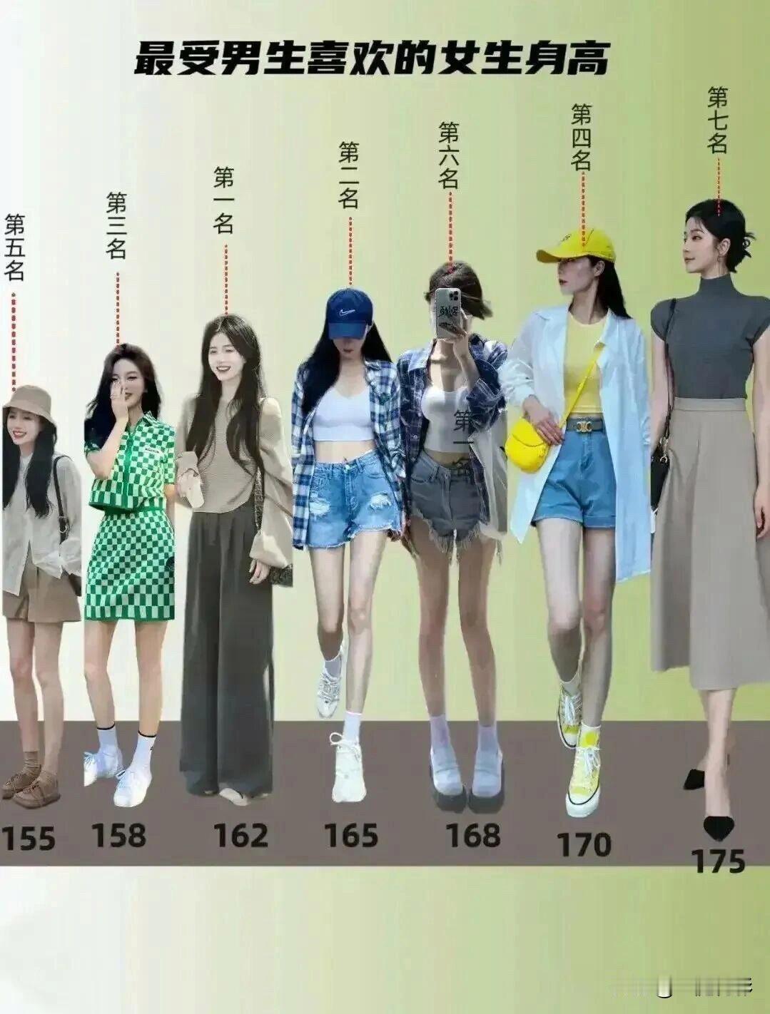 最受男生喜欢的身高和最受女生喜欢的身高…你是哪个[呲牙笑][呲牙笑][呲牙笑]