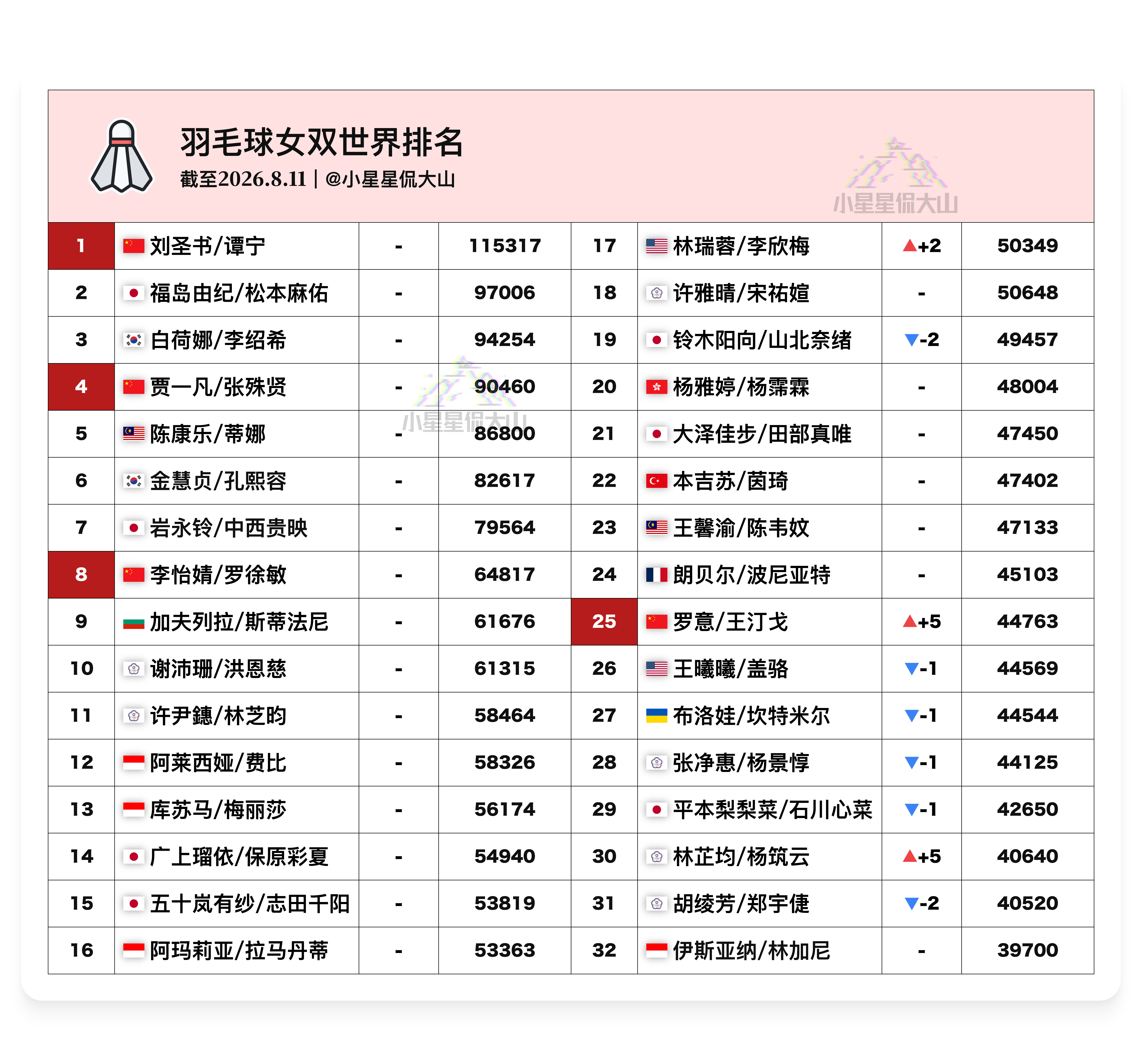 【最新女双世界排名】🇨🇳刘圣书/谭宁1🇨🇳贾一凡/张殊贤4🇨🇳李
