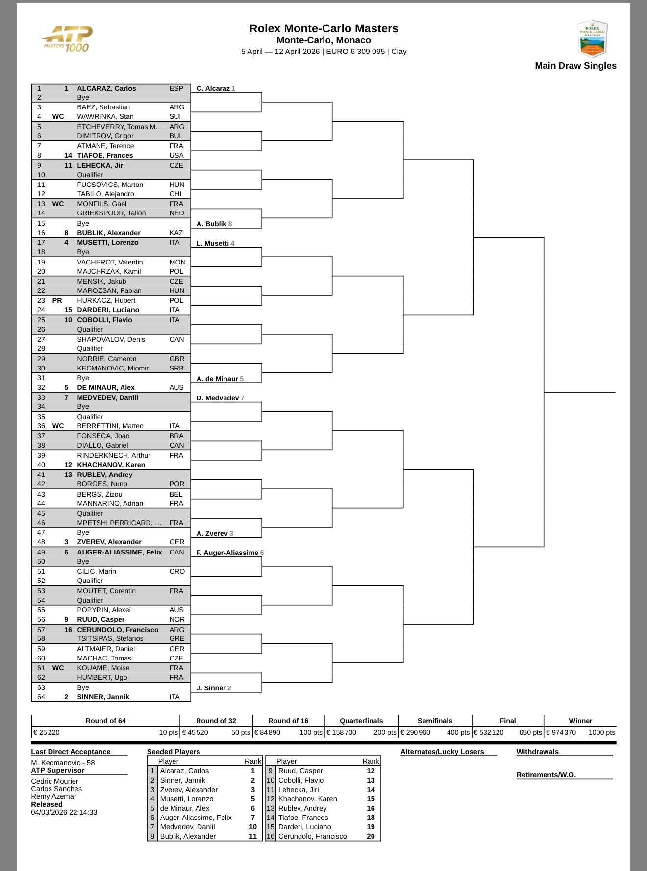 网坛风云赛季首个红土大师赛蒙特卡洛站公布正赛签表。（卫冕冠军：阿尔卡拉斯）阿尔