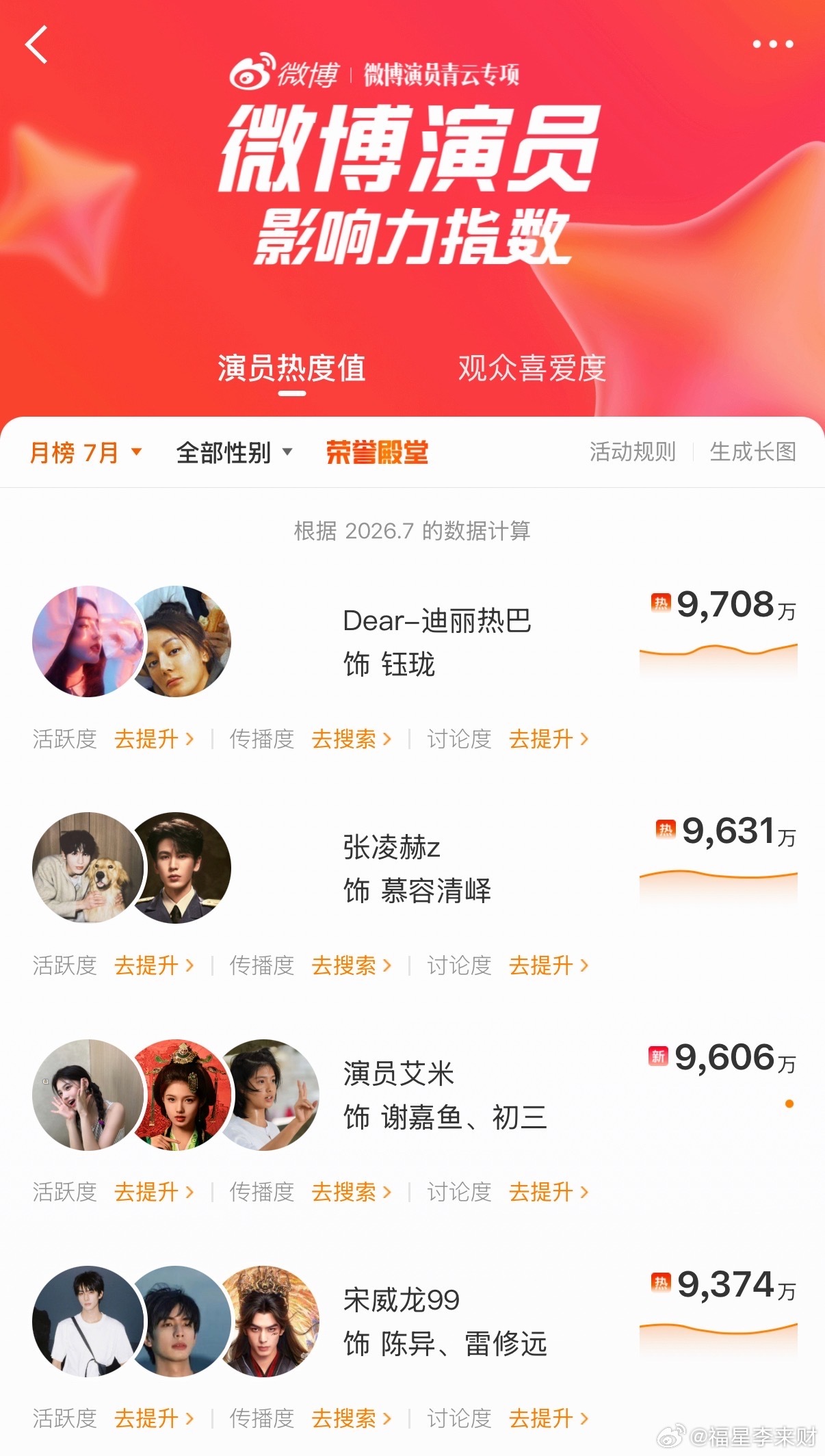 明星暑期热度排名明星暑期影响力排名明星暑期热度排名来咯七月:迪丽热巴