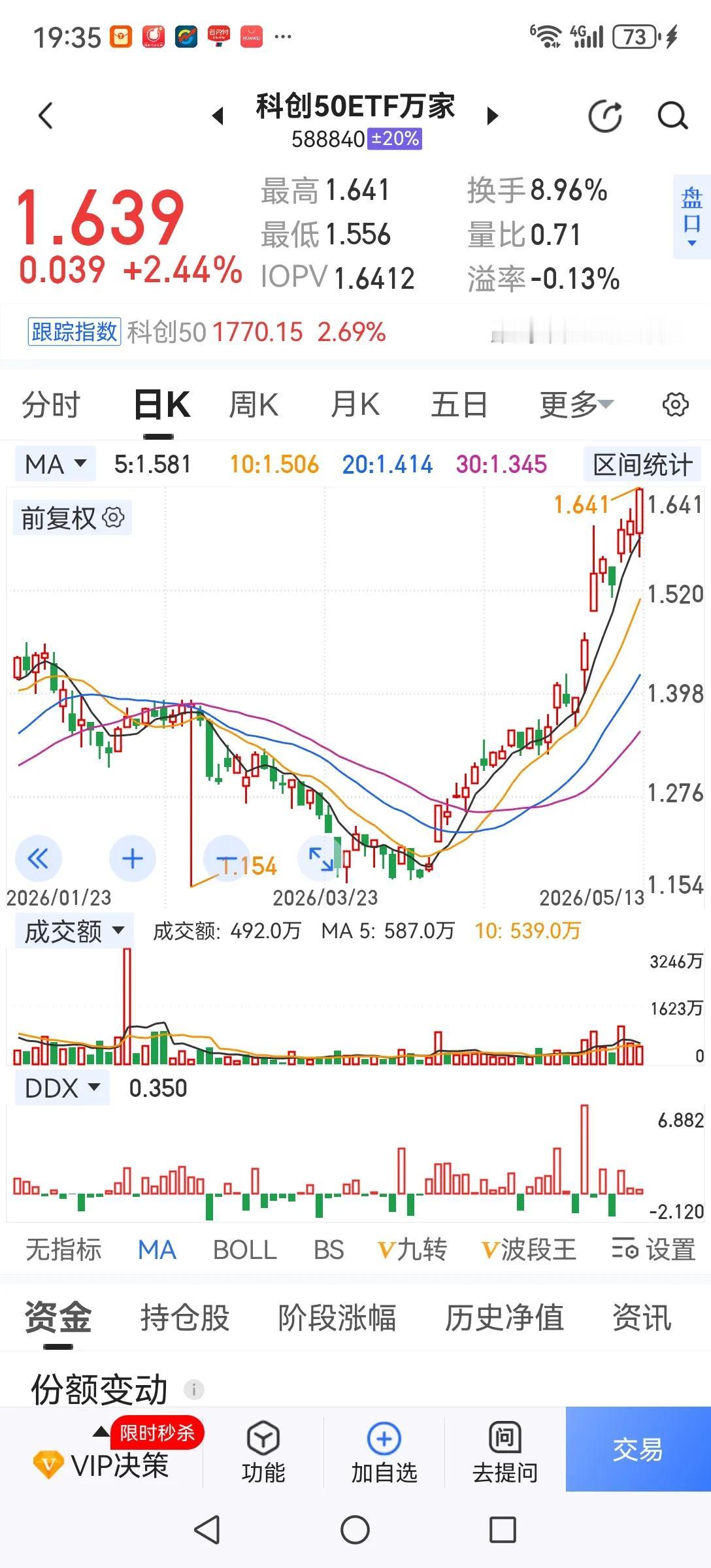 科创越疯狂，你越要冷静，在里面的恭喜你赢了。不在里面的要管住手，不要做接盘侠，暴