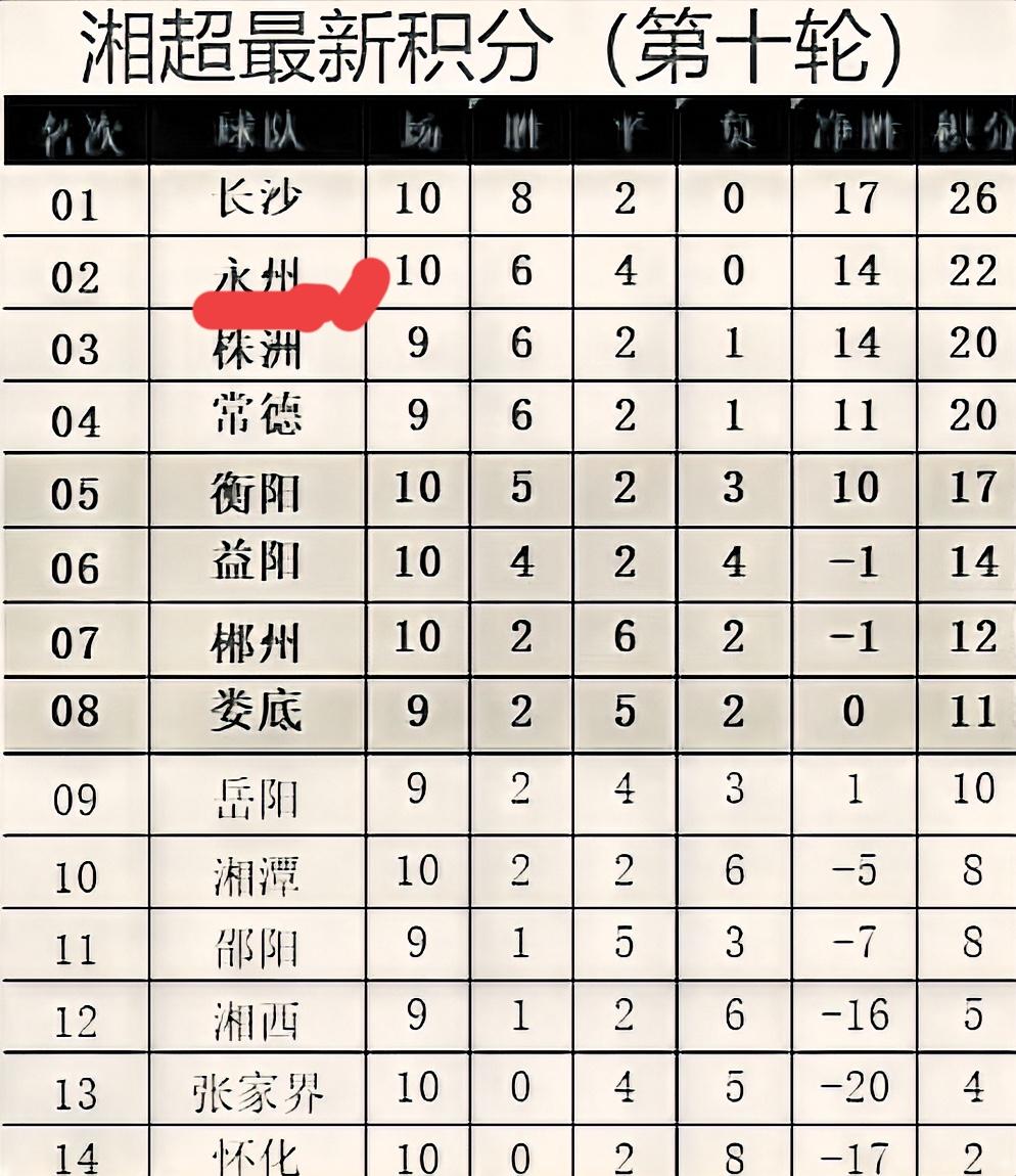 从当前湘超联赛发生了很大变化，特别是永州队的变化太大了。中间一段时间，永州队连排