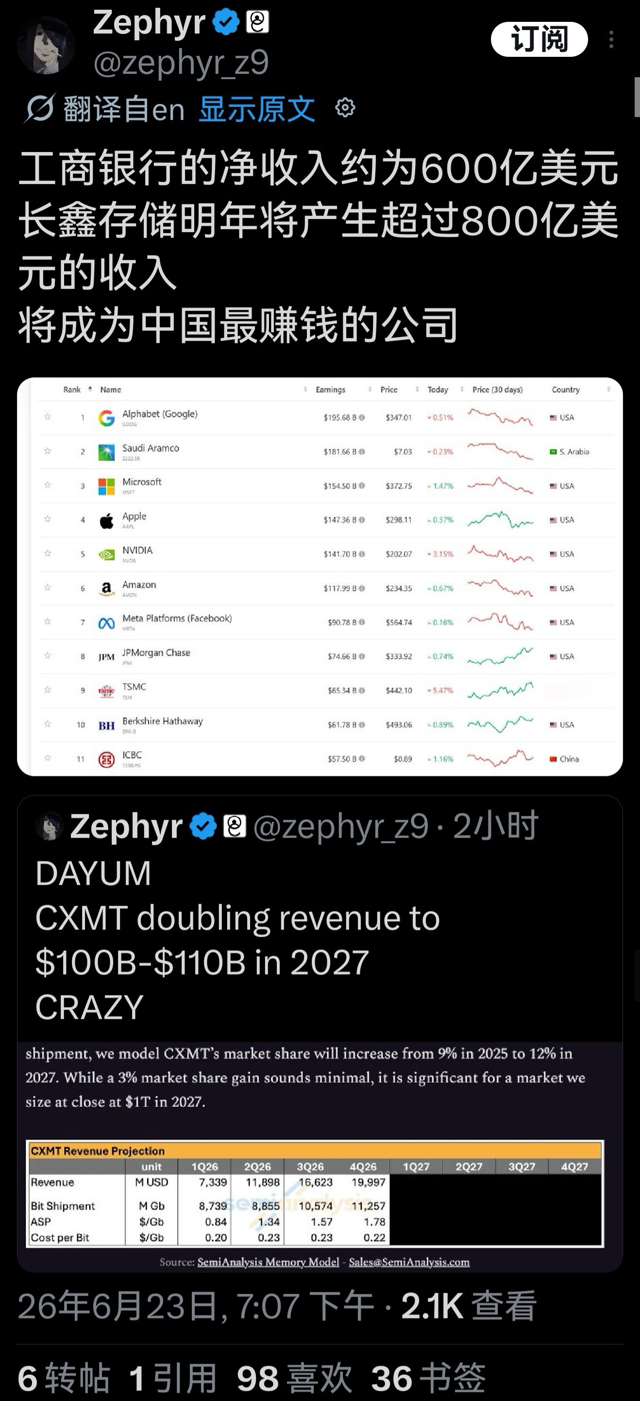 外国分析师认为老中的长鑫存储27年净利润将有800亿美元，超过工商银行的600亿