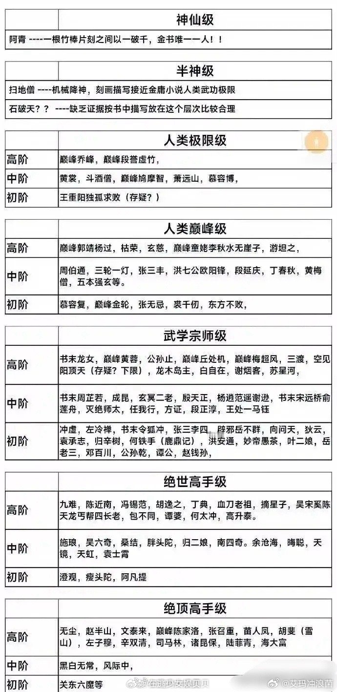 金庸笔下高手武功等级