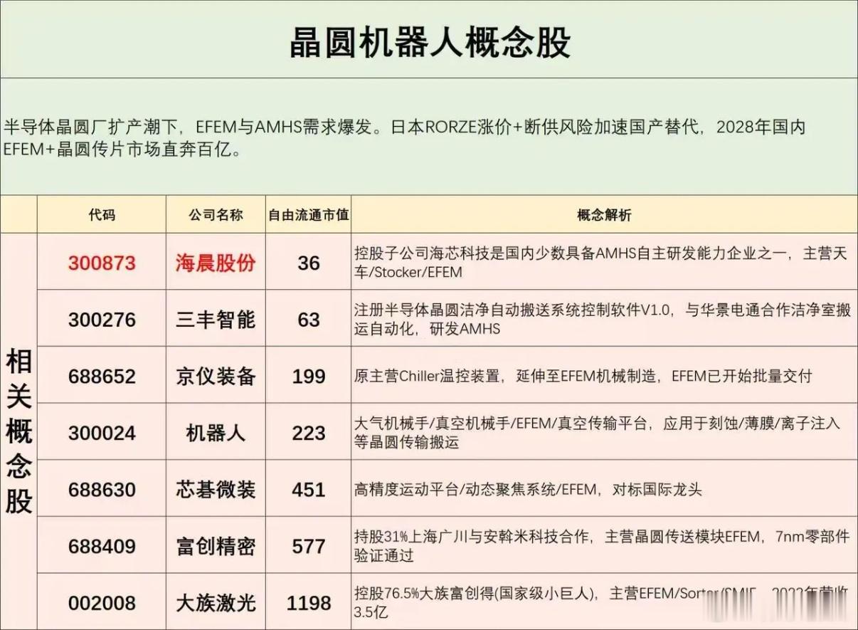 晶圆机器人概念股