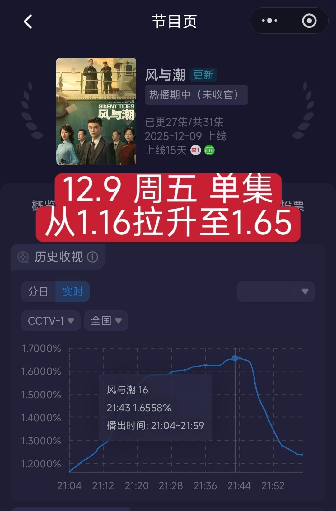 看看任嘉伦《风与潮》这可怕的拉升率，什么是观众缘，这就是观众缘都是单集哦