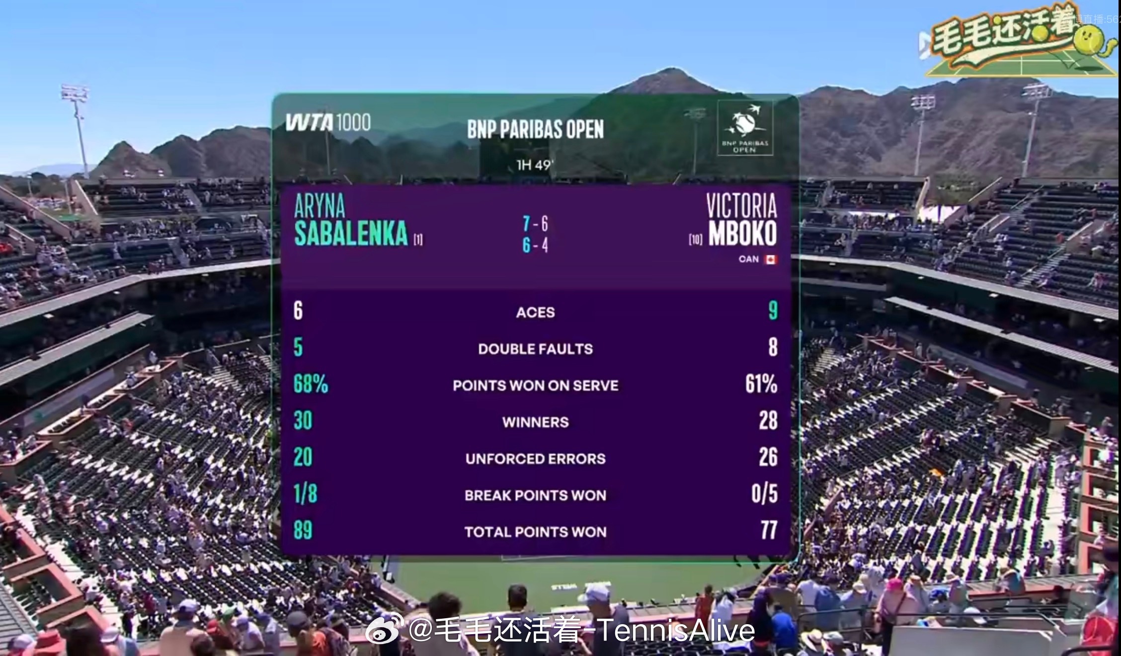 萨巴伦卡真的很稳定，30记制胜分只有20记非受迫性失误。在关键分表现真的太