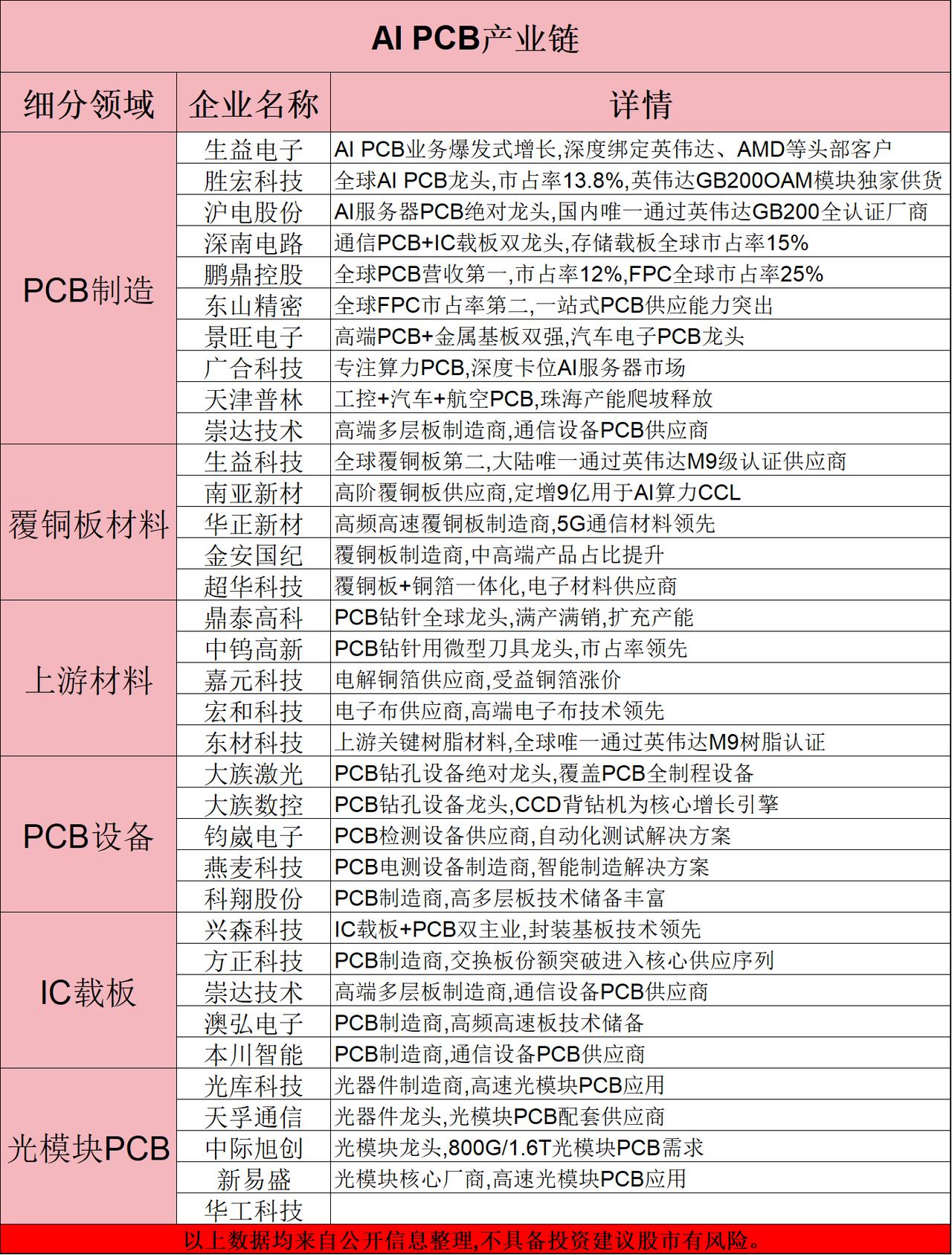 七次涨价！PCB的主升浪要来了？（附概念股）近期，建滔积层板放出年内第七张涨